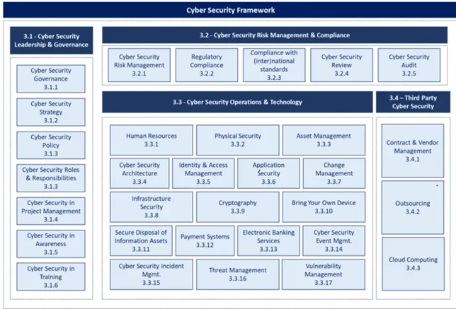 Cybersecurity Framework