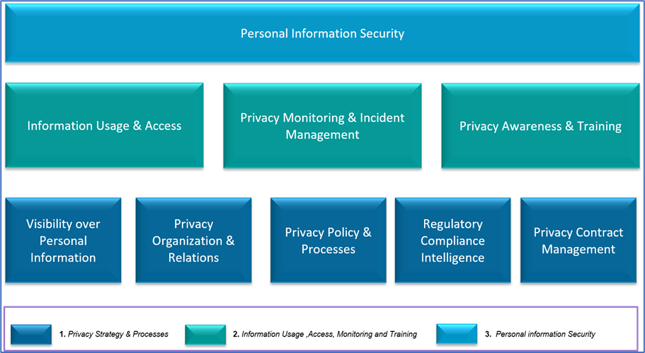 Need for Data Privacy Framework